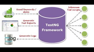 TestNG Framework Selenium Tutorial Part1 [upl. by Pimbley666]