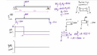 Shear force and bending moment diagrams example 1 single point load [upl. by Dominga155]