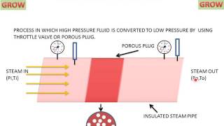 Throttling Process [upl. by Olds]