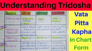 Understanding Ayurveda Tridosha  Vata Pitta Kapha In Chart Form  Ccim Based  Being Doctor [upl. by Akinak]