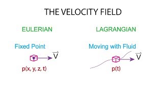 Introductory Fluid Mechanics L1 p5 Velocity Field  Eulerian vs Lagrangian [upl. by Ahtilat]