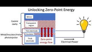 Unlocking ZeroPoint Energy [upl. by Balbinder196]