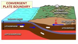 Plate Tectonics Basics [upl. by Yeung]