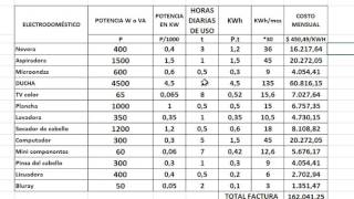 CÁLCULO DE CONSUMO Y COSTO MENSUAL DE LOS ELECTRODOMÉSTICOS [upl. by Dott]