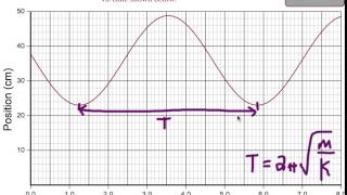 Spring Constant From Graph [upl. by Hamlet]