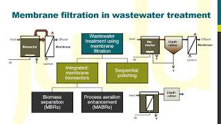 MBR Insights  Membrane filtration in wastewater treatment [upl. by Niamrahc]