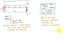 Force Method Introduction Part 1 of 2  Structural Analysis [upl. by Taffy]