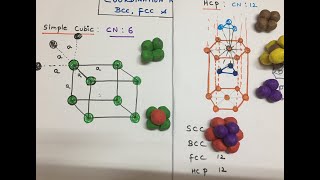 Coordination number of Simple cubic FCC BCC and hcp lattice [upl. by Melba]