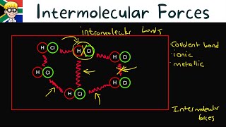 Intermolecular Forces grade 11 Introduction  2 [upl. by Noloc352]