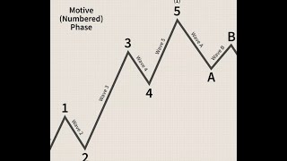 ZigZag Indicator Basic [upl. by Ahseinod]