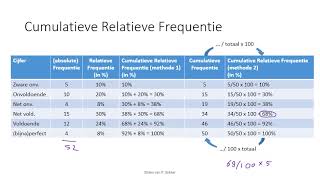 Tabellen  Cumulatieve Relatieve Frequenties Dutch [upl. by Pincince761]