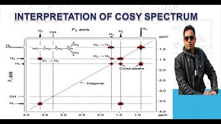 2D NMR COSY INTERPRETATION [upl. by Iru]