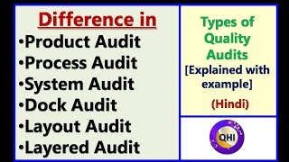 Types of Quality Audits – Explained with example [upl. by Akehsal127]