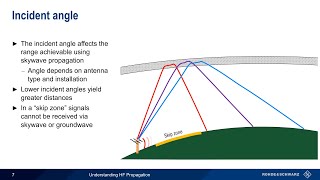 Understanding HF Propagation [upl. by Melva]