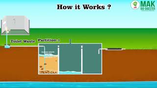 How Bio Digester Septic Tanks Work [upl. by Ylesara229]