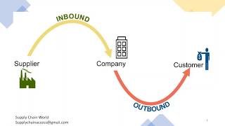 Inbound amp Outbound Logistics  What is Inbound Logistics  Difference between Inbound amp Outbound [upl. by Lorry426]