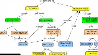 Como hacer un Mapa Conceptual [upl. by Arnold]