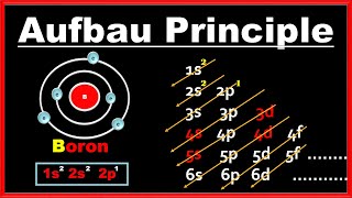 Aufbau Principle Definition Explanation Diagram  Chemistry Rules for Filling of Electrons [upl. by Kerrin]