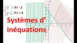 Systèmes d inéquations  Resolution graphique [upl. by Innob]