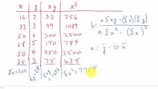 Linear Regression Least Squares Method [upl. by Storm126]