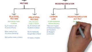 Contract Law  Chapter 6 Vitiating Factors Degree  Year 1 [upl. by Ycnay101]