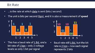 Baud Rate Bit Rate Bandwidth and Latency [upl. by Nicoli]