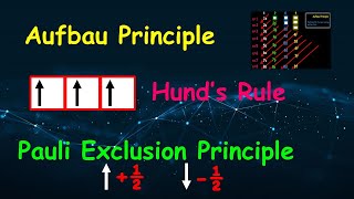 Aufbau principle Hunds rule amp Pauli exclusion principle [upl. by Ennirok]