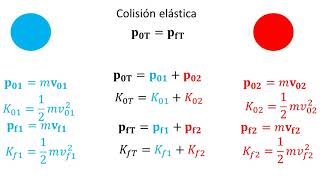 Física  Colisiones elásticas e inelásticas [upl. by Deutsch]