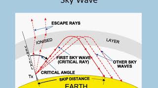 Radio Navigation  Radio Wave Propagation [upl. by Arfihs]