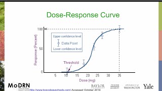 M3I MoDRN Toxicology Dose Response [upl. by Jevon]