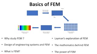 Introduction to Finite Element Method FEM for Beginners [upl. by Nehte]