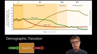 Human Population Dynamics [upl. by Tennaj585]