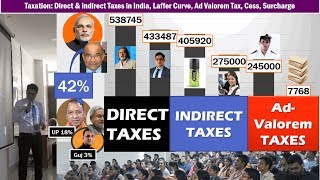 Taxation Direct amp Indirect Taxes in India Laffer Curve AdValorem TaxDevolution Tax Foregone [upl. by Gareri]