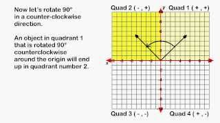 90 Degree Rotation Around The Origin [upl. by Letisha]