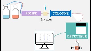 Principe général de la chromatographie HPLC [upl. by Eizle]