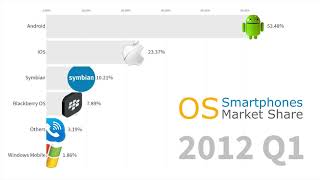 Most Popular Smartphone Operating Systems 2007  2019 Android vs iOS [upl. by Neom]