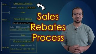 Settlement Management Sales Rebates Process and Accounting Entries [upl. by Salena]