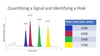 Lab 7 Caffeine Quantification by HPLC [upl. by Aramal]