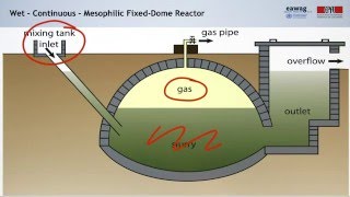 38 Anaerobic Digestion Technologies and Operation [upl. by Adil]