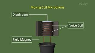 Moving coil Microphone amp Loud Speaker in Malayalam [upl. by Reuben]