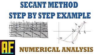 Secant Method Example  How to Approximate Square Roots  Numerical Analysis [upl. by Ahsekyt899]