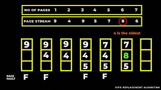 OS Replacement Algorithm FIFO LRU OPR Clock [upl. by Ruamaj]