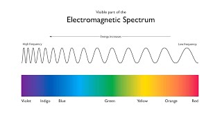 Color in Our World  The Electromagnetic Spectrum  Arbor Scientific [upl. by Anatollo]