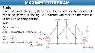 MAXWELL DIAGRAM  GRAPHICAL METHOD  TRUSS ANALYSIS  PART 2 [upl. by Yl]