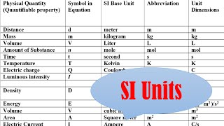 What are SI units [upl. by Ainerol544]