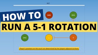 How To Run A 51 Volleyball Rotation ANIMATED GUIDE [upl. by Ativahs]