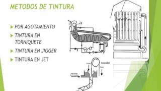 PROCESOS DE TEÑIDO EN TEXTILES [upl. by Cirenoj]