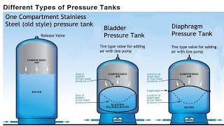 Pressure Tank Comparison  Pros and Cons Stainless Bladder Diaphragm [upl. by Anelad730]