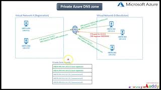 Azure Private DNS Step by Step with DEMO [upl. by Mlohsihc]