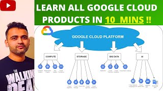 Google Cloud Platform GCP  Beginner Series  Lesson 2 Learn all GCP products in 10 mins [upl. by Ebenezer848]